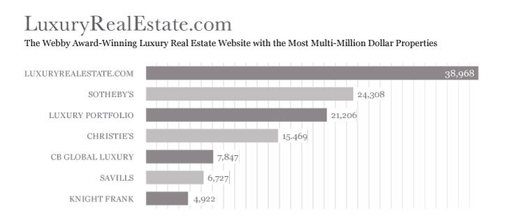 LuxuryRealEstate.com and Compass Real Estate