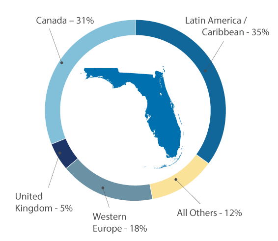 International Home Buyers In Florida