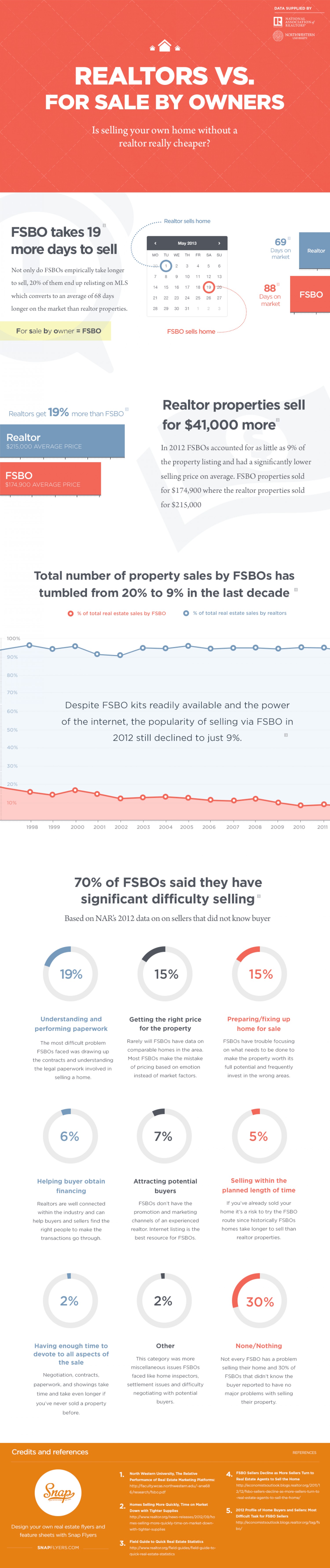 FSBO Selling versus Realtor